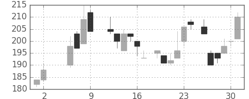 ＩＨＩの日足チャート(1986年5月)
