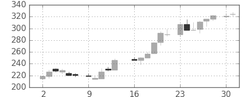 ＩＨＩの日足チャート(1986年6月)