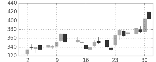 ＩＨＩの日足チャート(1986年7月)
