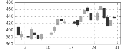 ＩＨＩの日足チャート(1986年8月)