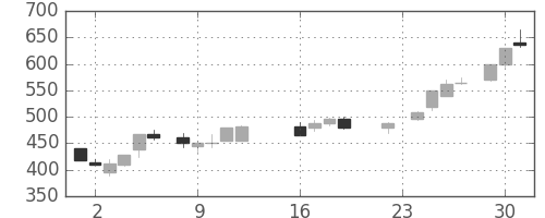 ＩＨＩの日足チャート(1986年9月)