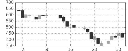 ＩＨＩの日足チャート(1986年10月)