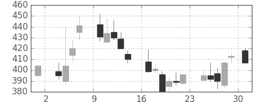 ＩＨＩの日足チャート(1986年11月)