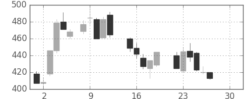 ＩＨＩの日足チャート(1986年12月)