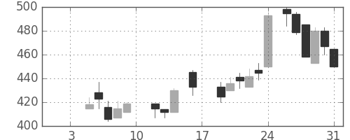 ＩＨＩの日足チャート(1987年1月)