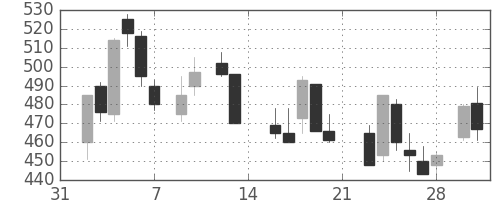 ＩＨＩの日足チャート(1987年2月)
