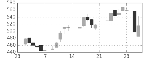 ＩＨＩの日足チャート(1987年3月)
