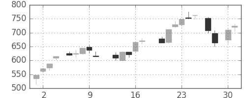 ＩＨＩの日足チャート(1987年4月)