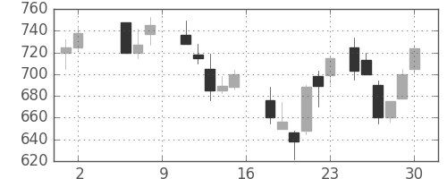 ＩＨＩの日足チャート(1987年5月)