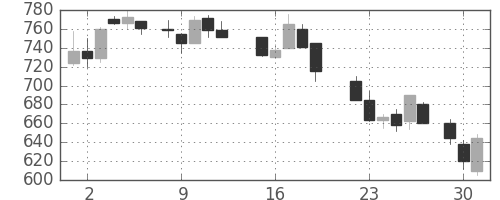 ＩＨＩの日足チャート(1987年6月)