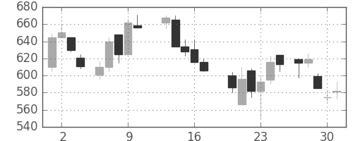 ＩＨＩの日足チャート(1987年7月)