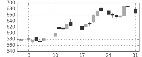 ＩＨＩの日足チャート(1987年8月)