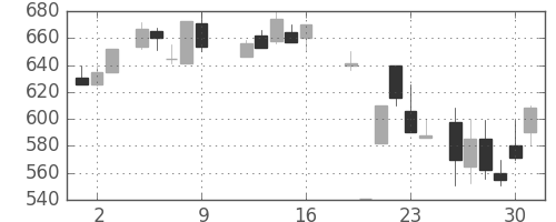 ＩＨＩの日足チャート(1987年10月)
