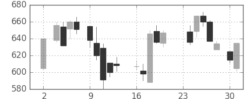ＩＨＩの日足チャート(1987年11月)