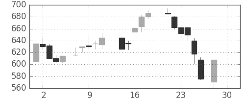 ＩＨＩの日足チャート(1987年12月)