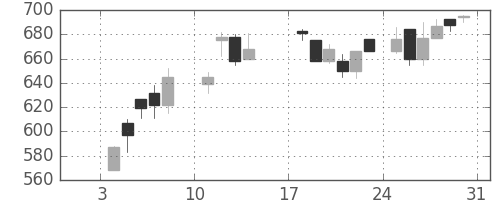 ＩＨＩの日足チャート(1988年1月)