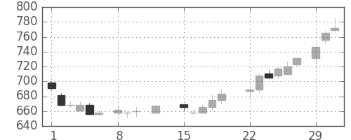 ＩＨＩの日足チャート(1988年2月)