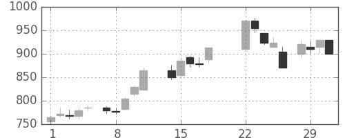 ＩＨＩの日足チャート(1988年3月)