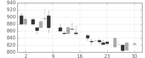 ＩＨＩの日足チャート(1988年4月)