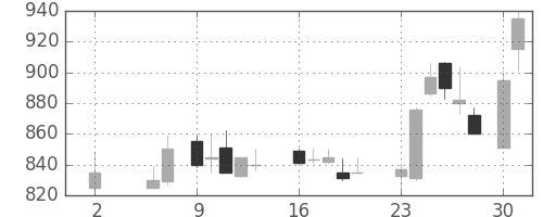 ＩＨＩの日足チャート(1988年5月)