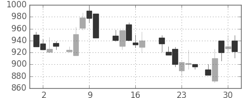 ＩＨＩの日足チャート(1988年6月)