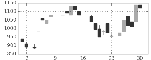ＩＨＩの日足チャート(1988年7月)