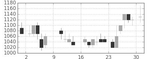 ＩＨＩの日足チャート(1988年10月)