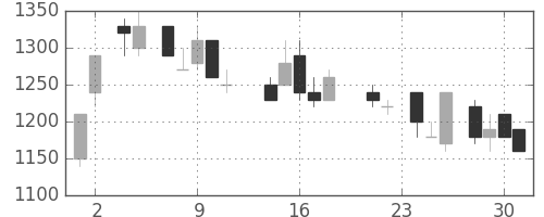 ＩＨＩの日足チャート(1988年11月)