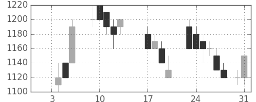 ＩＨＩの日足チャート(1989年1月)