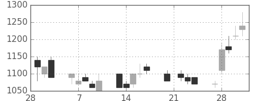 ＩＨＩの日足チャート(1989年3月)