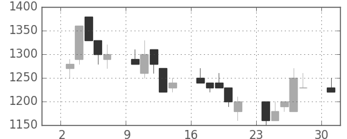 ＩＨＩの日足チャート(1989年4月)