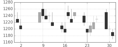 ＩＨＩの日足チャート(1989年5月)