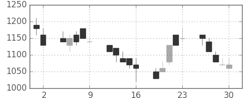 ＩＨＩの日足チャート(1989年6月)