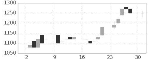 ＩＨＩの日足チャート(1989年7月)