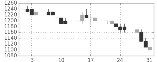 ＩＨＩの日足チャート(1989年8月)