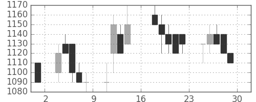 ＩＨＩの日足チャート(1989年9月)