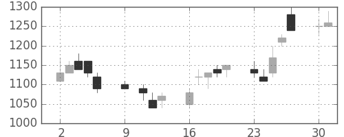ＩＨＩの日足チャート(1989年10月)