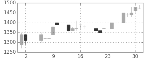 ＩＨＩの日足チャート(1989年11月)