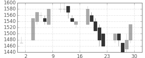ＩＨＩの日足チャート(1989年12月)