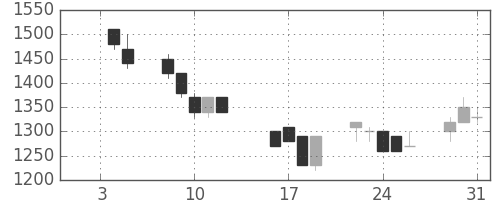 ＩＨＩの日足チャート(1990年1月)