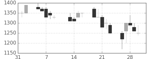 ＩＨＩの日足チャート(1990年2月)