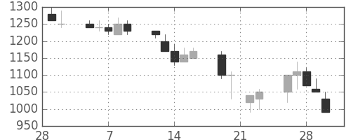 ＩＨＩの日足チャート(1990年3月)