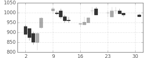 ＩＨＩの日足チャート(1990年4月)