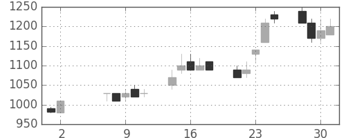 ＩＨＩの日足チャート(1990年5月)