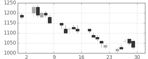 ＩＨＩの日足チャート(1990年6月)