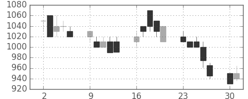 ＩＨＩの日足チャート(1990年7月)
