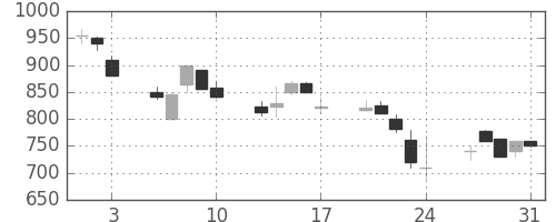 ＩＨＩの日足チャート(1990年8月)