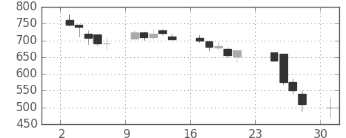 ＩＨＩの日足チャート(1990年9月)