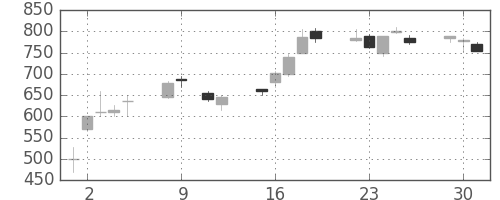 ＩＨＩの日足チャート(1990年10月)