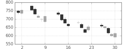 ＩＨＩの日足チャート(1990年11月)